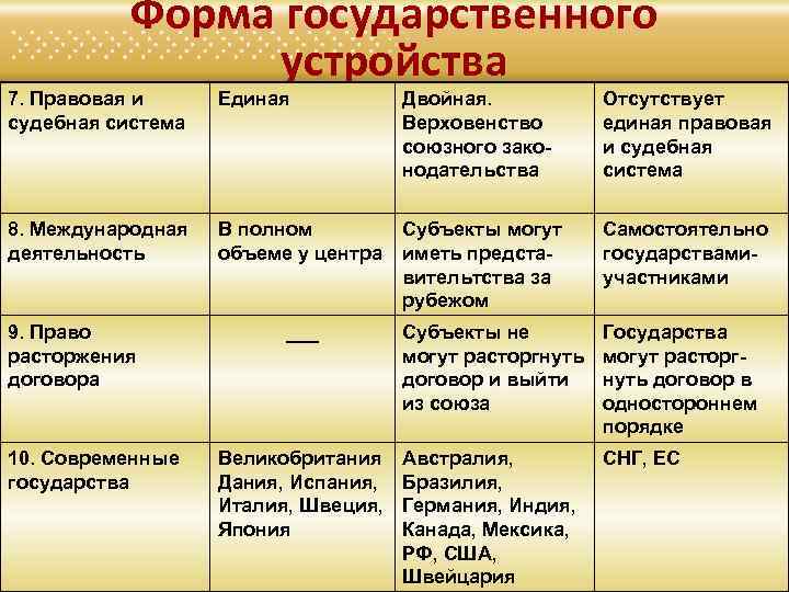 Форма государственного устройства 7. Правовая и судебная система Единая 8. Международная деятельность В полном