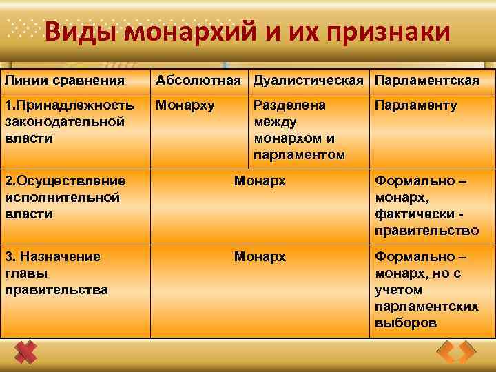 Абсолютно сравнение. Основные виды монархии. Разновидности абсолютной монархии. Виды конституционной монархии. Виды монархии таблица.