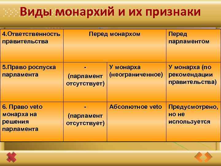 Виды монархий и их признаки 4. Ответственность правительства Перед монархом Перед парламентом 5. Право