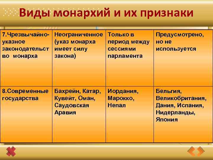 Виды монархии. Таблица по монархии. Сравнительная таблица монархий. Признаки форм монархии. Виды монархии Обществознание.