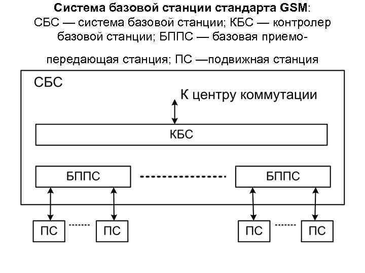 Система базовой станции стандарта GSM: СБС — система базовой станции; КБС — контролер базовой