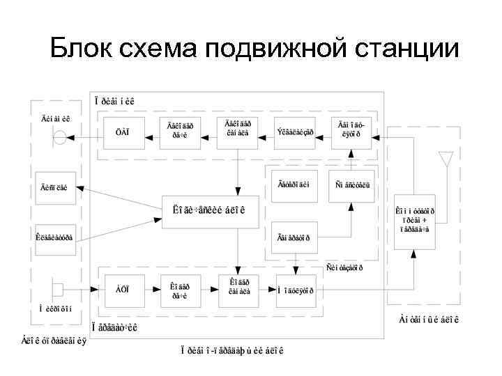Блок схема подвижной станции 