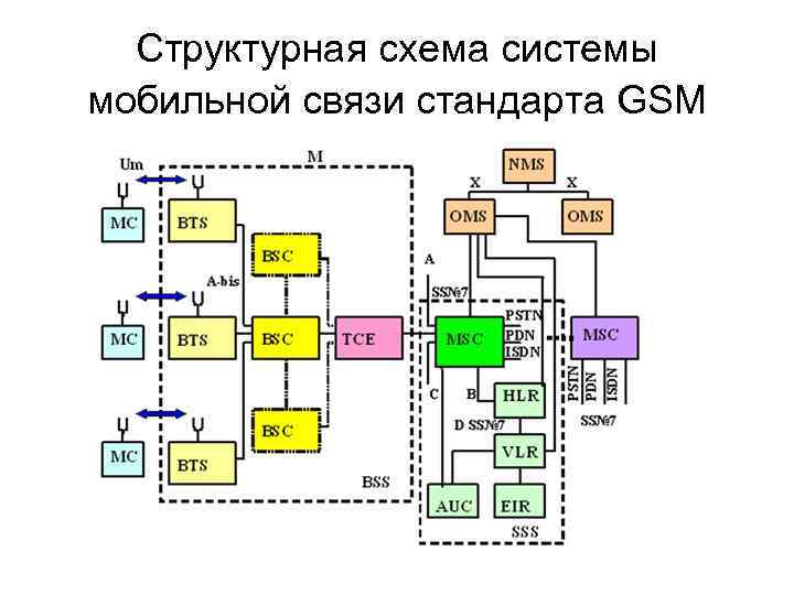 Структурная схема системы мобильной связи стандарта GSM 