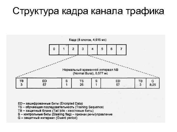 Структура кадра канала трафика 