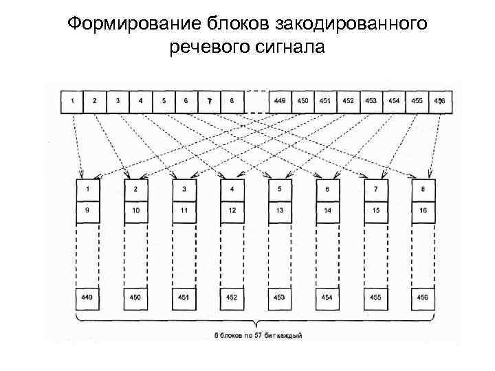 Формирование блоков закодированного речевого сигнала 