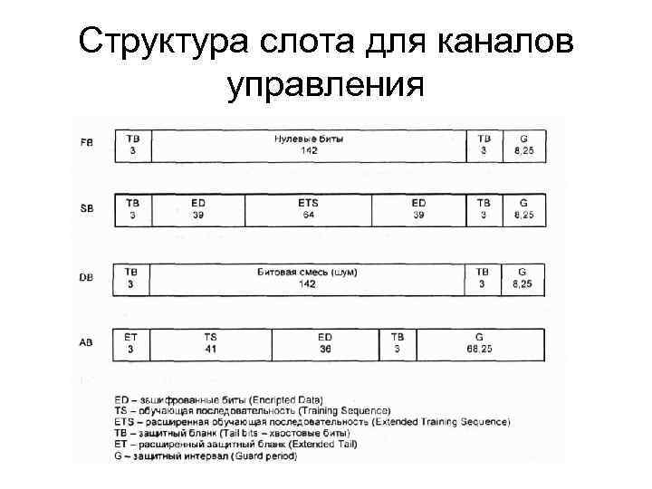 Структура слота для каналов управления 