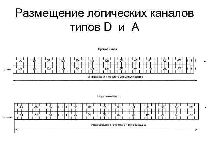 Размещение логических каналов типов D и A 