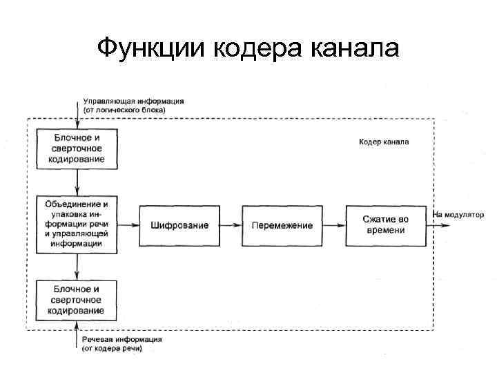 Функции кодера канала 