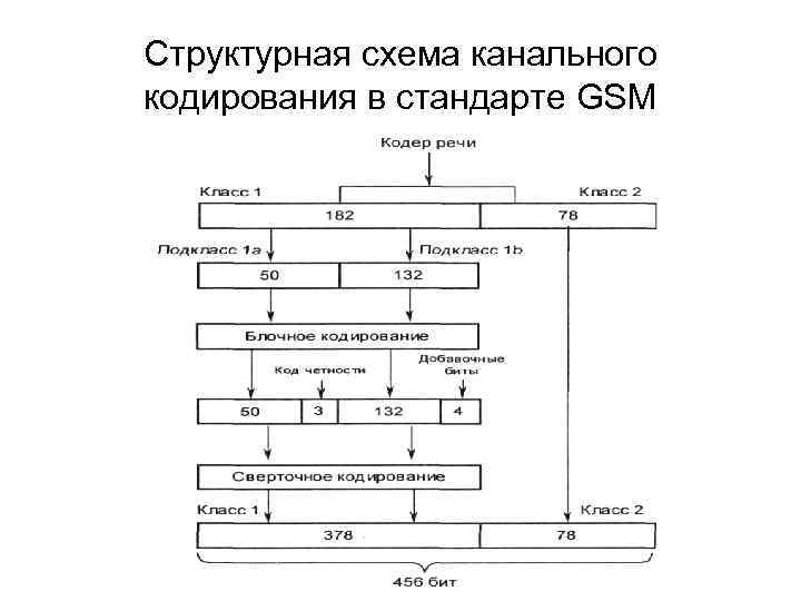 Структурная схема канального кодирования в стандарте GSM 