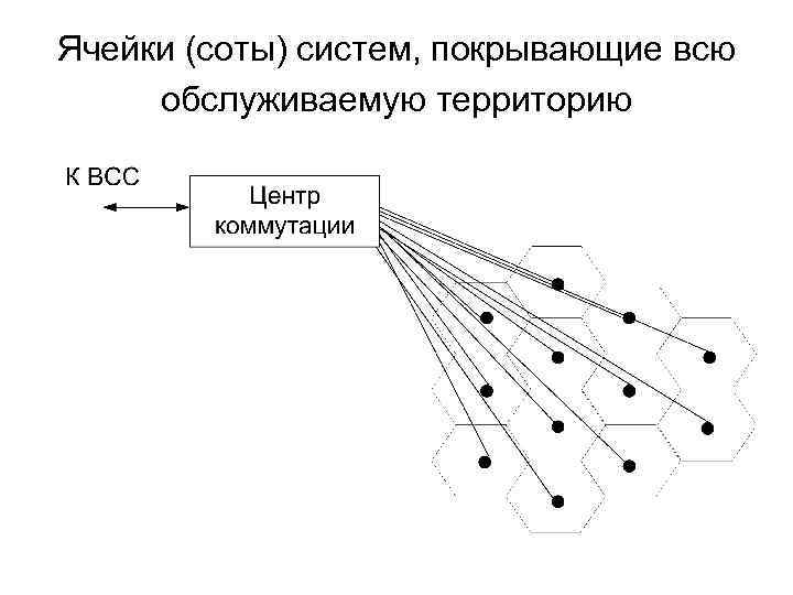 Ячейки (соты) систем, покрывающие всю обслуживаемую территорию 