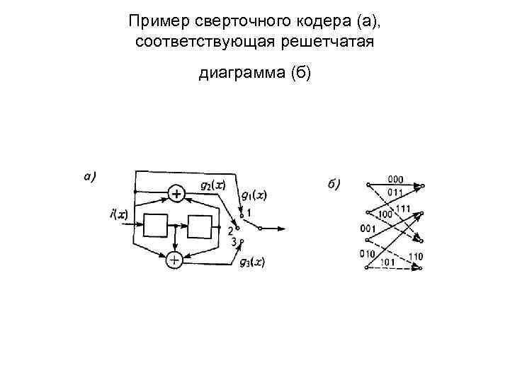 Пример сверточного кодера (а), соответствующая решетчатая диаграмма (б) 