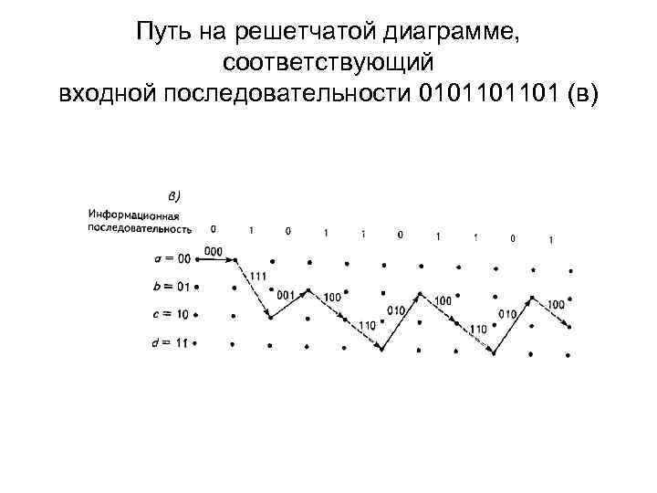Путь на решетчатой диаграмме, соответствующий входной последовательности 0101101101 (в) 