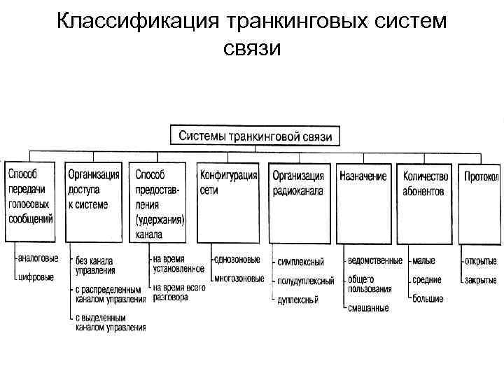 Классификация транкинговых систем связи 