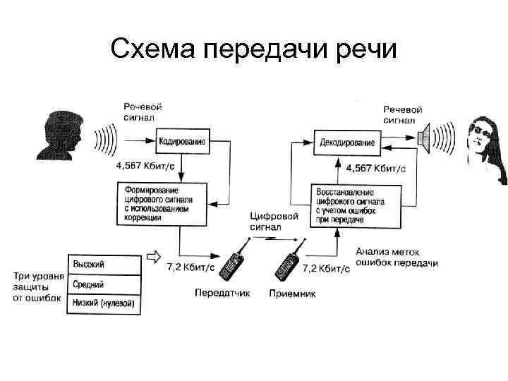 Схема передачи речи 