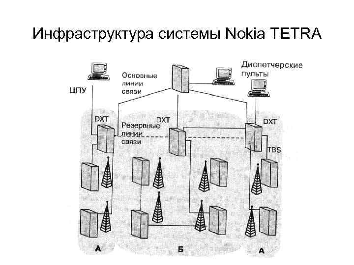 Инфраструктура системы Nokia TETRA 