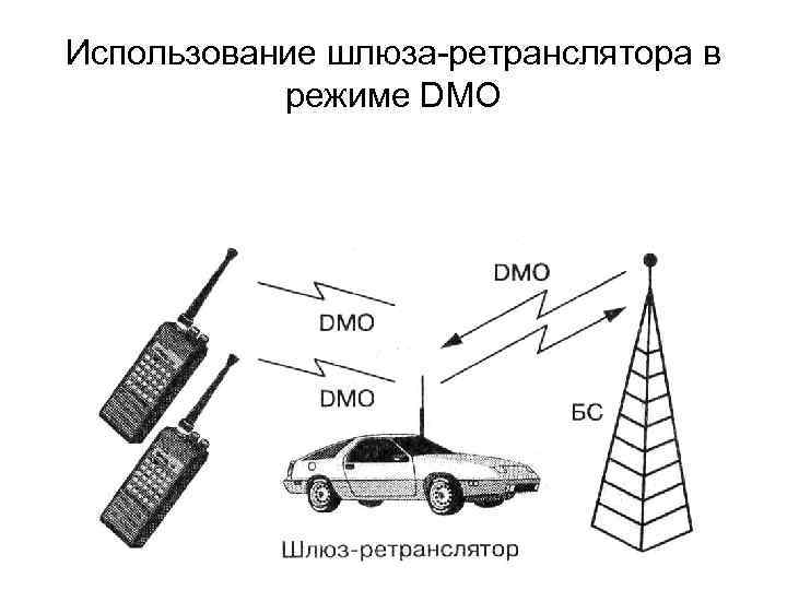 Использование шлюза ретранслятора в режиме DMO 