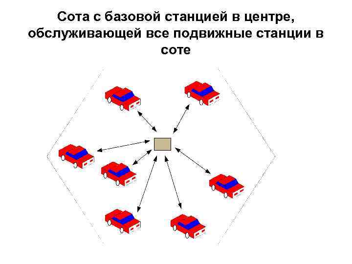Сота с базовой станцией в центре, обслуживающей все подвижные станции в соте 