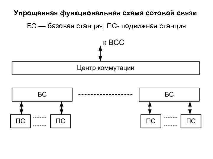 Функциональные схемы систем связи