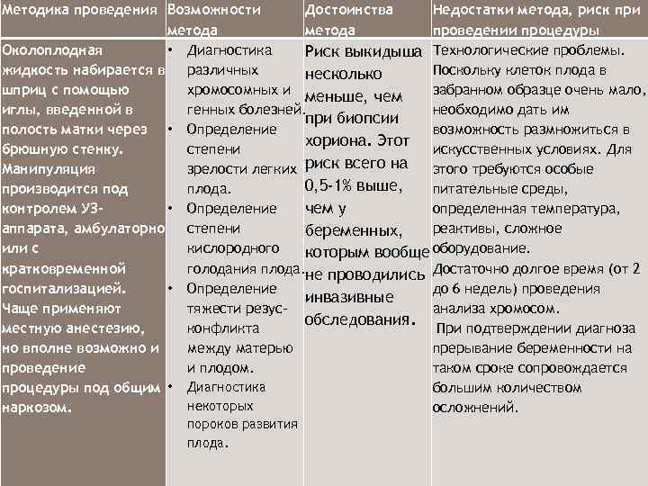 Методика проведения Возможности Достоинства Недостатки метода, риск при метода проведении процедуры Околоплодная • Диагностика