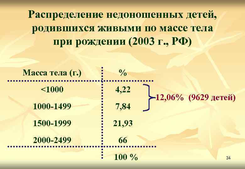 Распределение недоношенных детей, родившихся живыми по массе тела при рождении (2003 г. , РФ)