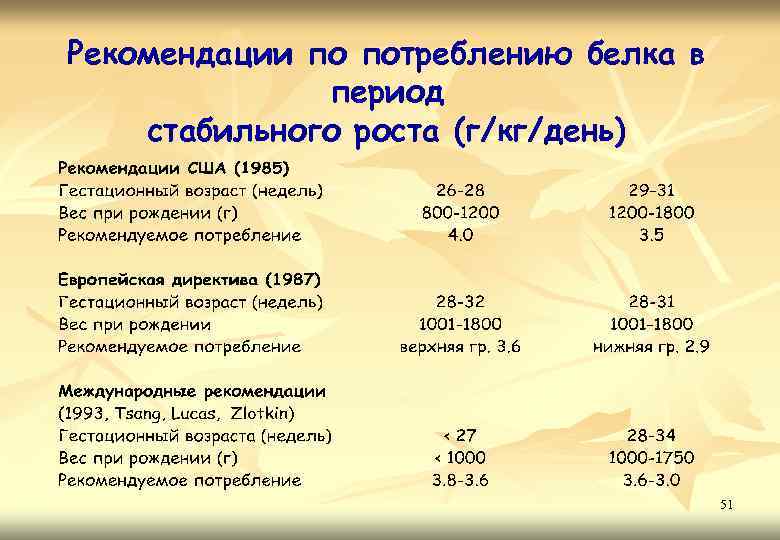 Рекомендации по потреблению белка в период стабильного роста (г/кг/день) 51 