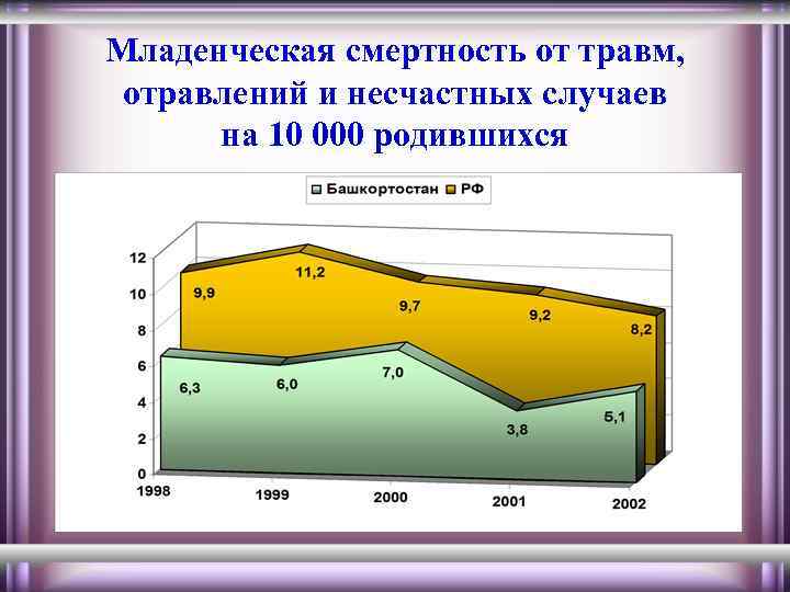Младенческая смертность от травм, отравлений и несчастных случаев на 10 000 родившихся 