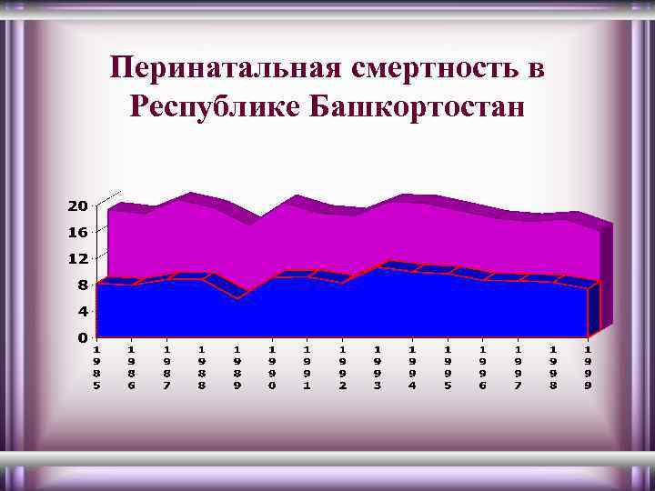 Перинатальная смертность в Республике Башкортостан 