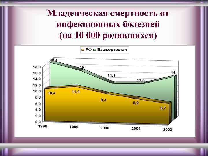 Младенческая смертность от инфекционных болезней (на 10 000 родившихся) 