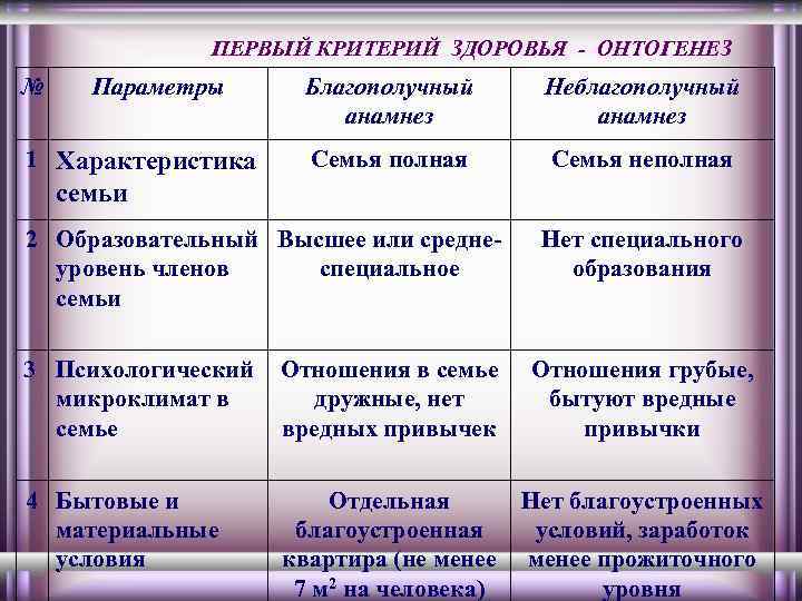 ПЕРВЫЙ КРИТЕРИЙ ЗДОРОВЬЯ - ОНТОГЕНЕЗ № Параметры 1 Характеристика Благополучный анамнез Неблагополучный анамнез Семья