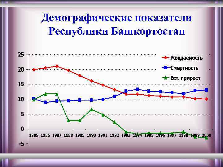 Демографические показатели это. Демографические показатели Республики Башкортостан. Демографические показатели Башкирии 2020. Демографические показатели Республики Башкортостан 2021. Рождаемость и смертность в Республике Башкортостан 2020.