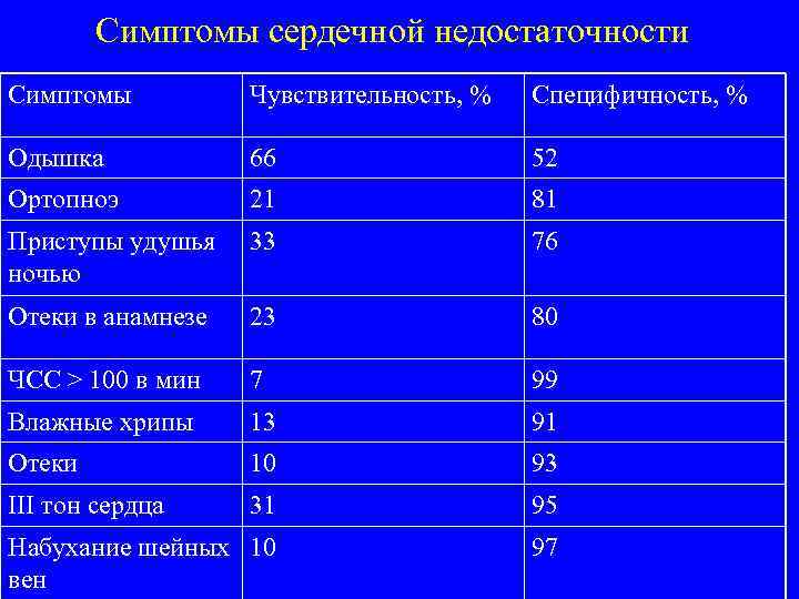 Симптомы сердечной недостаточности Симптомы Чувствительность, % Специфичность, % Одышка 66 52 Ортопноэ 21 81