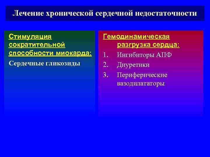 Лечение хронической сердечной недостаточности Стимуляция сократительной способности миокарда: Сердечные гликозиды Гемодинамическая разгрузка сердца: 1.
