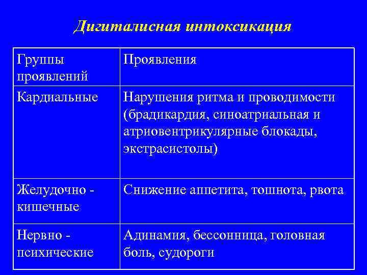 Дигиталисная интоксикация Группы проявлений Кардиальные Проявления Желудочно кишечные Снижение аппетита, тошнота, рвота Нервно психические