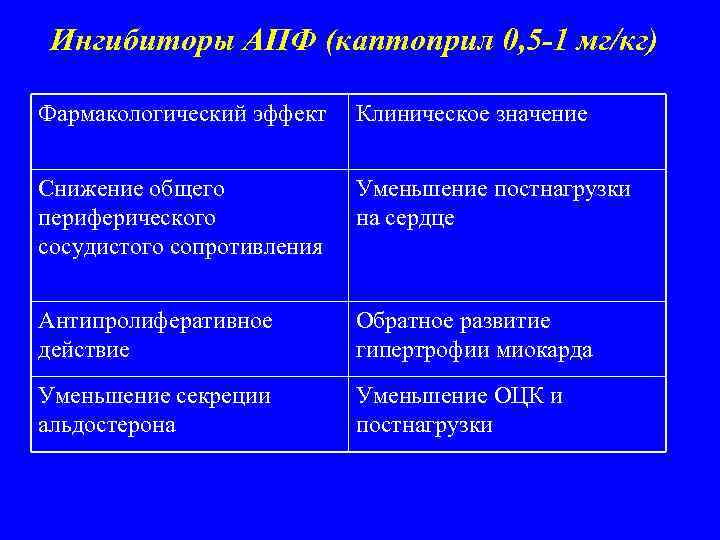 Ингибиторы АПФ (каптоприл 0, 5 -1 мг/кг) Фармакологический эффект Клиническое значение Снижение общего периферического