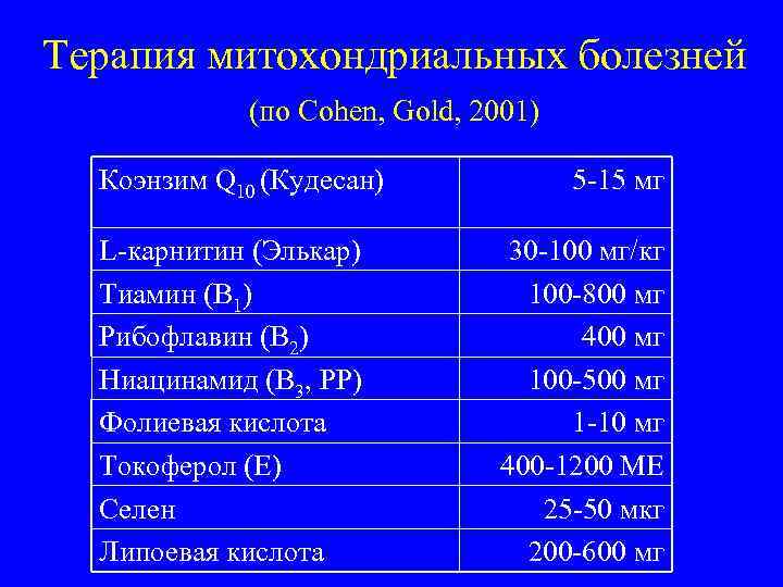 Терапия митохондриальных болезней (по Cohen, Gold, 2001) Коэнзим Q 10 (Кудесан) L-карнитин (Элькар) Тиамин