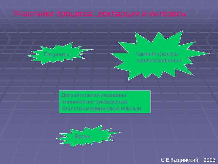 Участники процесса: декларции и интересы Администраторы здравоохранения Пациенты Доказательная медицина Клинические руководства Качество медицинской