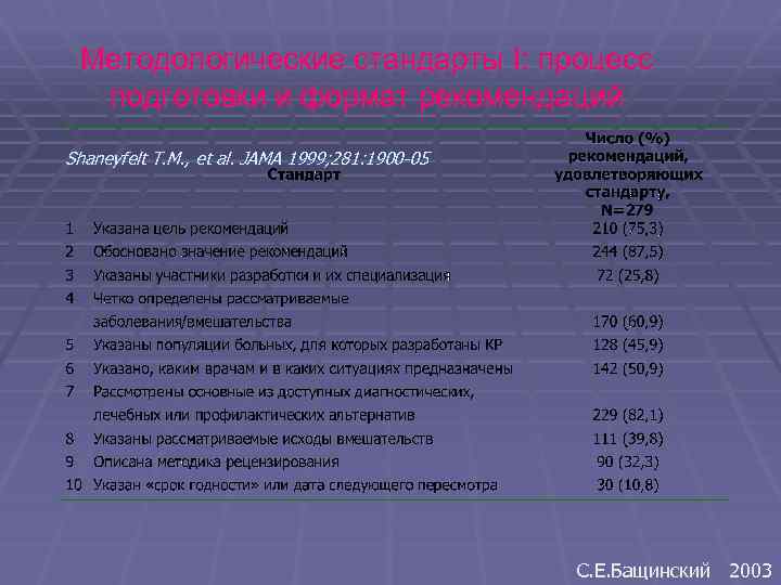 Методологические стандарты I: процесс подготовки и формат рекомендаций Shaneyfelt T. M. , et al.