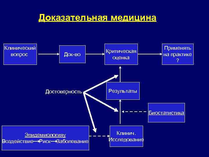 Доказательная медицина Клинический вопрос Док-во Достоверность Критическая оценка Применять на практике ? Результаты Биостатистика