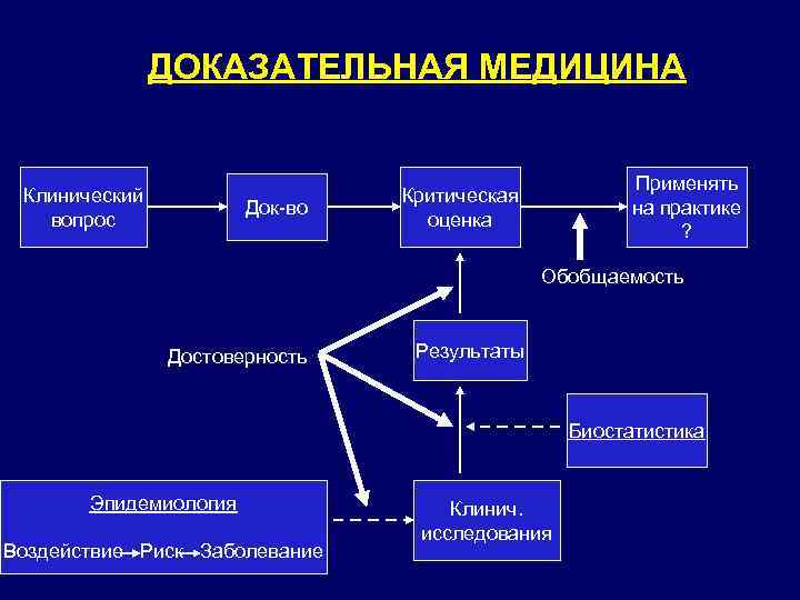 Критическая оценка. Клинический вопрос доказательная медицина. Достоверность исследования эпидемиология. Доказательная эпидемиология.