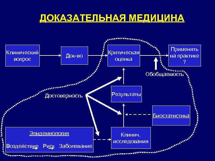 ДОКАЗАТЕЛЬНАЯ МЕДИЦИНА Клинический вопрос Док-во Применять на практике ? Критическая оценка Обобщаемость Достоверность Результаты