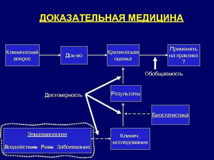 ДОКАЗАТЕЛЬНАЯ МЕДИЦИНА Клинический вопрос Док-во Применять на практике ? Критическая оценка Обобщаемость Достоверность Результаты