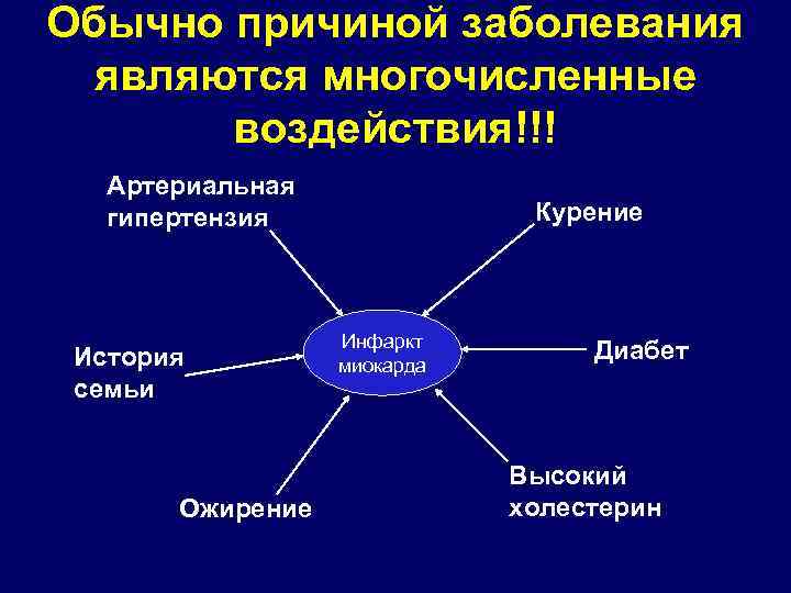 Обычно причиной заболевания являются многочисленные воздействия!!! Артериальная гипертензия История семьи Ожирение Курение Инфаркт миокарда