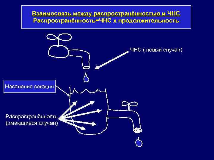 Взаимосвязь между распространённостью и ЧНС Распространённость=ЧНС x продолжительность ЧНС ( новый случай) Население сегодня