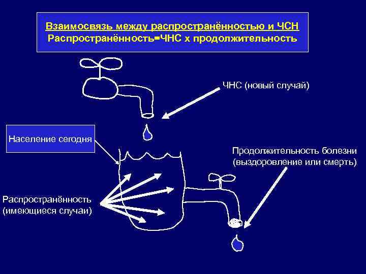 Взаимосвязь между распространённостью и ЧСН Распространённость=ЧНС x продолжительность ЧНС (новый случай) Население сегодня Продолжительность