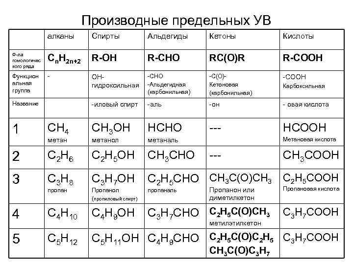 Производные предельных УВ алканы Спирты Альдегиды Кетоны Кислоты Ф-ла гомологичес кого ряда Сn. H