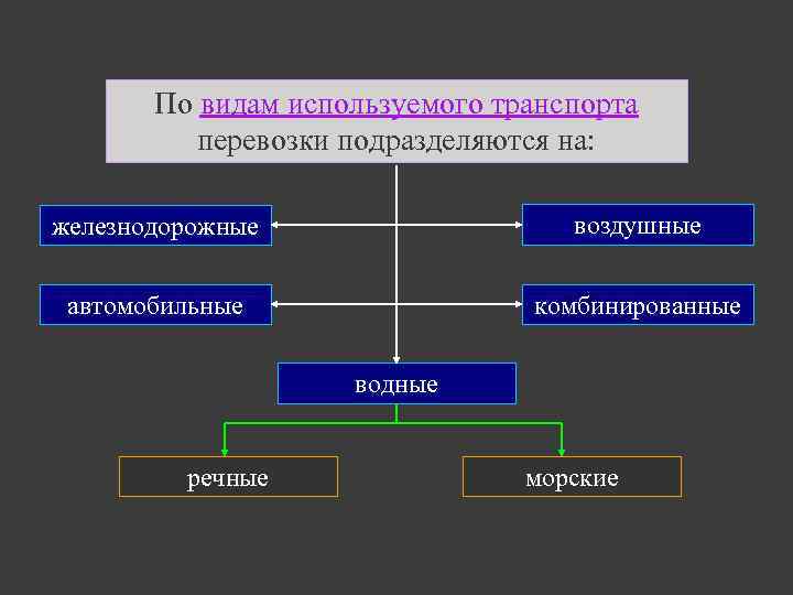 По видам используемого транспорта перевозки подразделяются на: железнодорожные воздушные автомобильные комбинированные водные речные морские