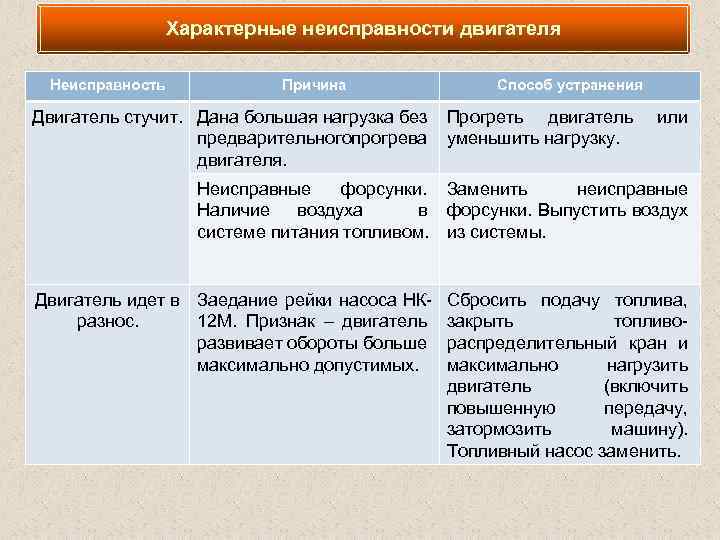 Характерные неисправности двигателя Неисправность Причина Способ устранения Двигатель стучит. Дана большая нагрузка без Прогреть