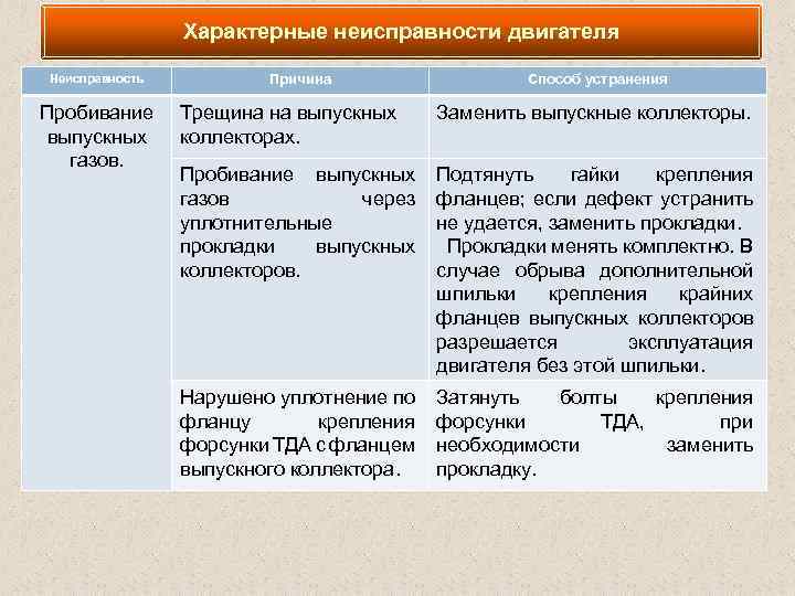 Характерные неисправности двигателя Неисправность Пробивание выпускных газов. Причина Способ устранения Трещина на выпускных коллекторах.