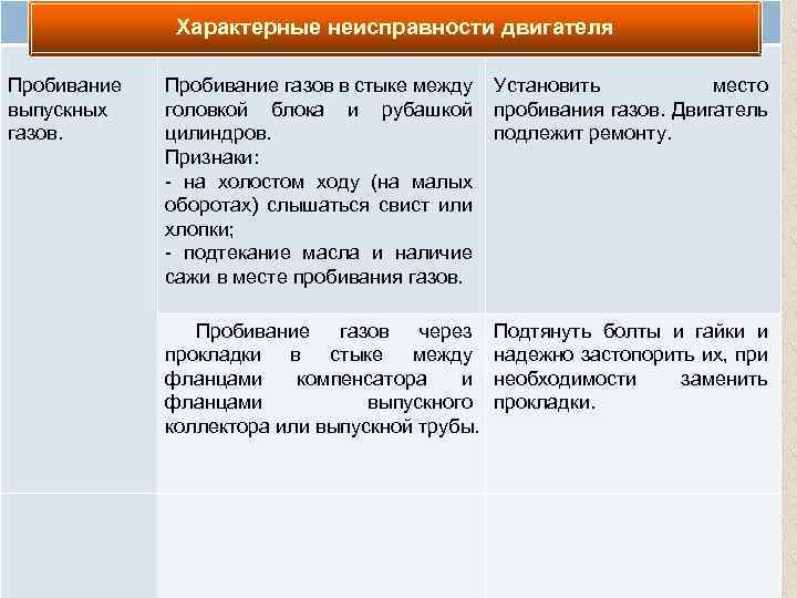 Неисправность Пробивание выпускных газов. Причина Способ устранения Характерные неисправности двигателя Пробивание газов в стыке