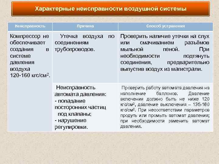 Характерные неисправности воздушной системы Неисправность Причина Способ устранения Компрессор не Утечка воздуха по Проверить